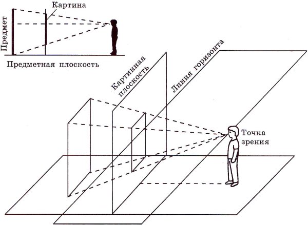Точка схода линия горизонта картинная плоскость рисунок