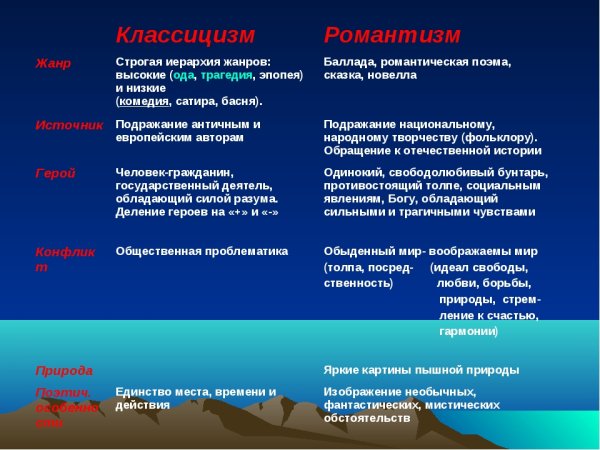 Романтизм и реализм