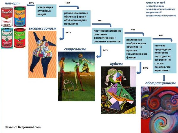 Направления в живописи конца 19 начала 20 века