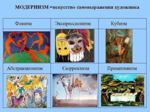 Модернистские направления в искусстве 20 века