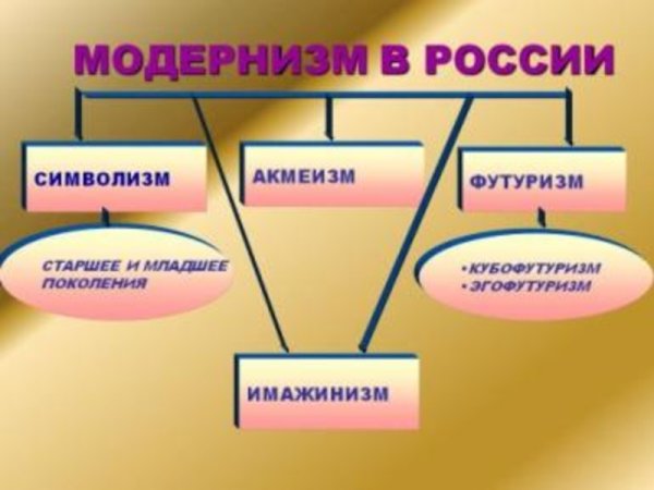 Модернизм в литературе