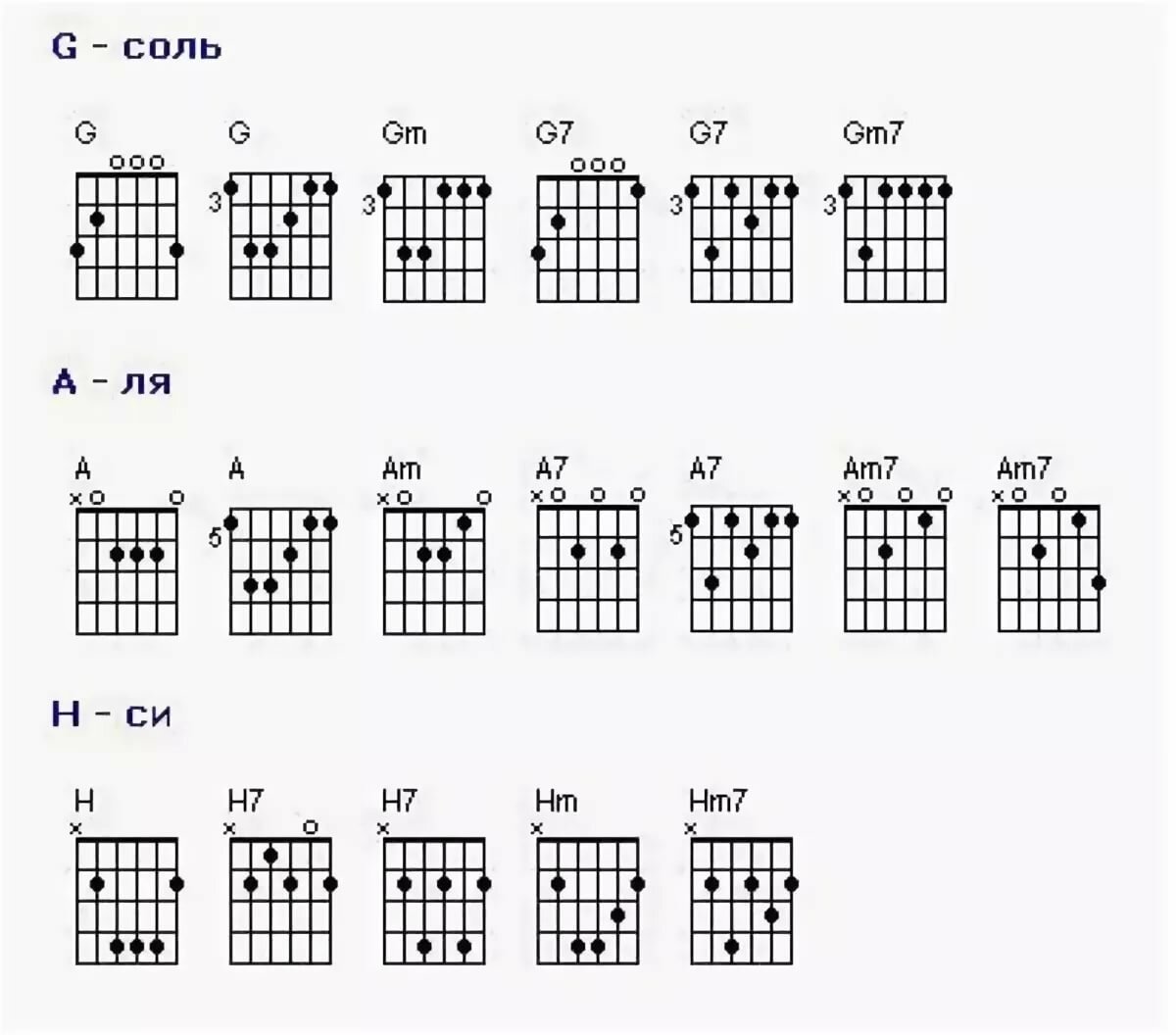 Второй аккорд на гитаре. Аккорды для гитары для начинающих 6 струн. Базовые аккорды на гитаре 6 струн. Аккорды на гитаре 6 струн схема. Схемы аккордов 6 струнной гитары.