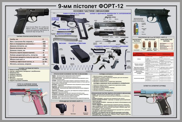 Пистолет Форт 12 боевой характеристики