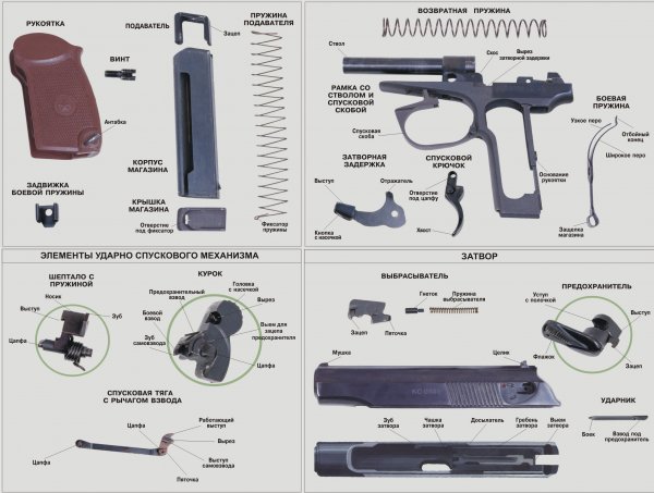 Пистолет Макарова ТТХ И основные части