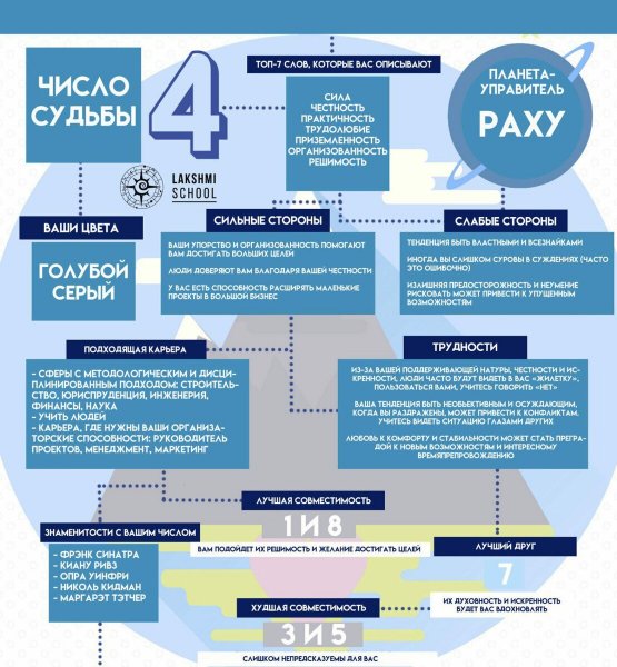 Число судьбы 4 в нумерологии