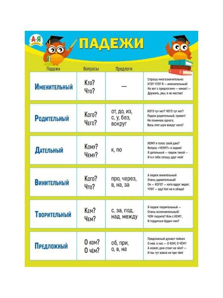 Плакат с падежами плакат с падежами