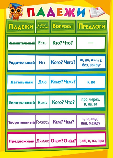 Падежи русского языка плакат