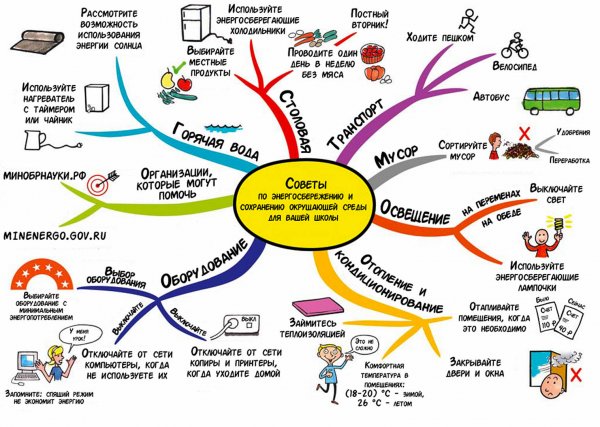 Экономия энергоресурсов в школе