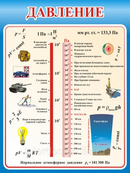 Плакаты для кабинета физики