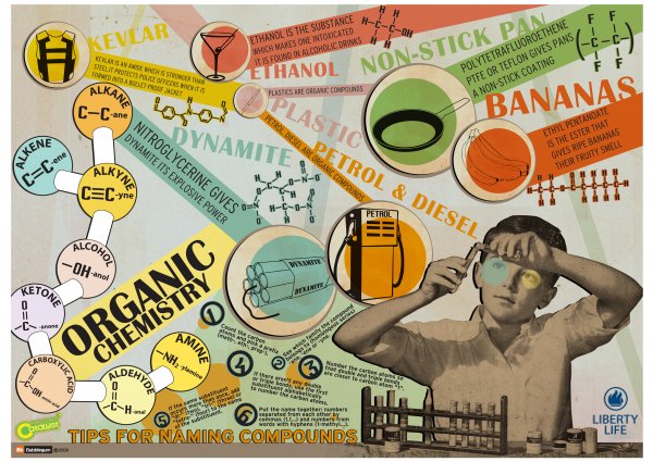 Химические плакаты