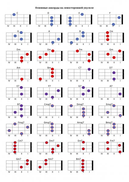 Аккорды гитары на укулеле