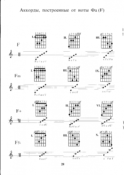 Буквенные обозначения аккордов на гитаре