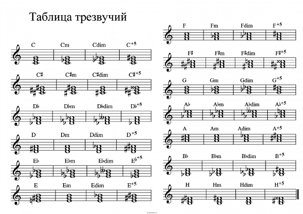 Обозначение аккордов на гитаре