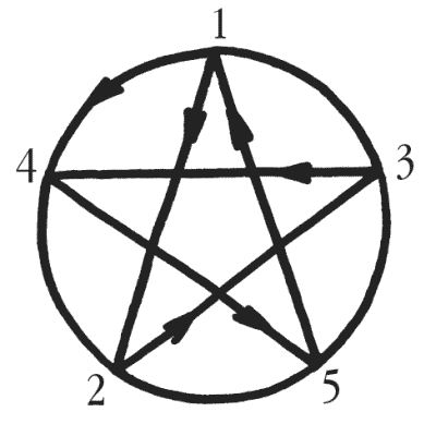 Чертит пентаграмму