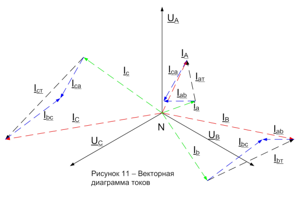 Правильная пофазная Векторная диаграмма