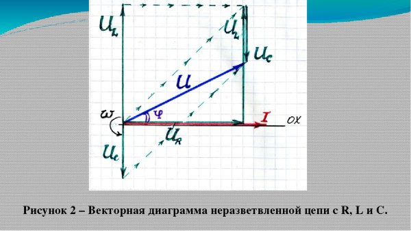 Векторная диаграмма неразветвленной цепи переменного тока