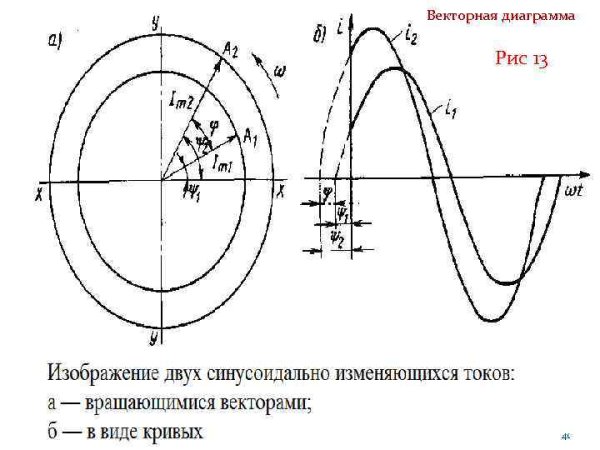 Векторная диаграмма переменного синусоидального тока