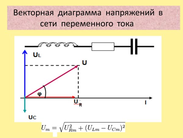 Векторная диаграмма токов и напряжений переменного тока