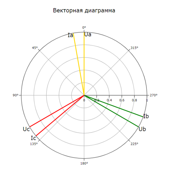 Векторная диаграмма токов