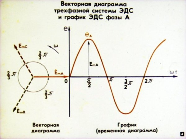 Векторная диаграмма напряжения тока ЭДС