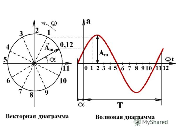 Синусоидальные напряжения Векторная диаграмма