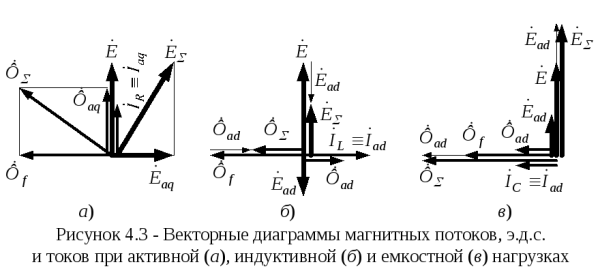 Векторная диаграмма при активно индуктивной нагрузке