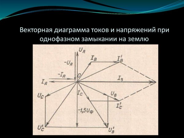 Векторная диаграмма при однофазном замыкании на землю