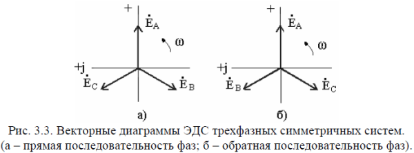 Векторная диаграмма трехфазной системы ЭДС