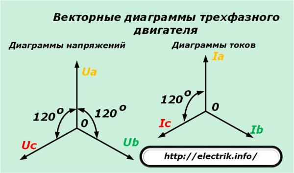 Векторная диаграмма трехфазного тока
