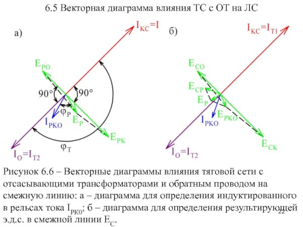 Квадранты векторной диаграммы