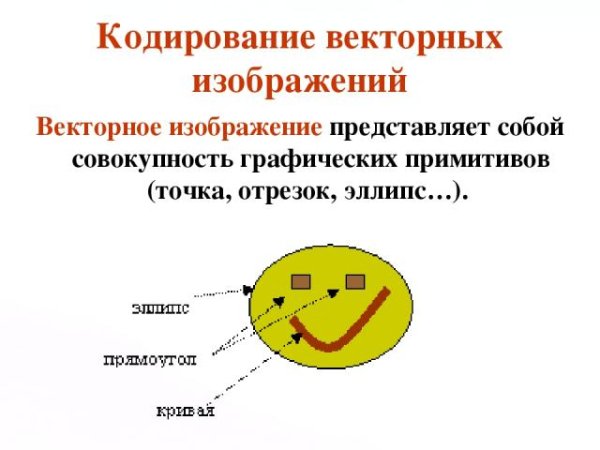 Кодирование векторных изображений