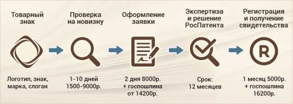 Регистрация товарного знака