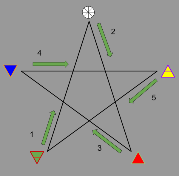 Пентаграмма схема