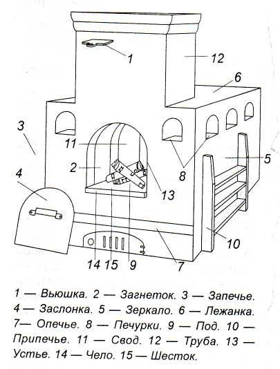 Печка раскраска
