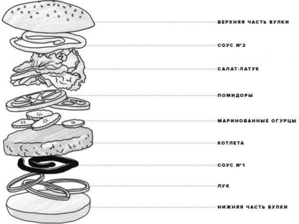 Технологическая схема гамбургера
