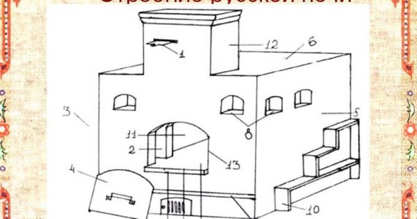 Макет русской печи