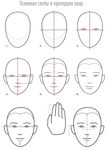 Этапы рисования лица