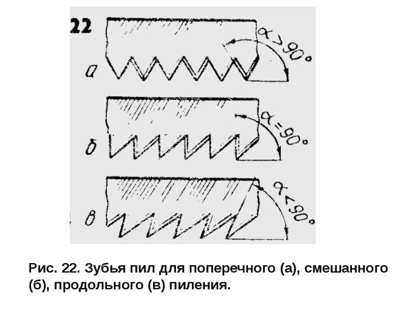 Угол заточки зуба для продольного пиления древесины