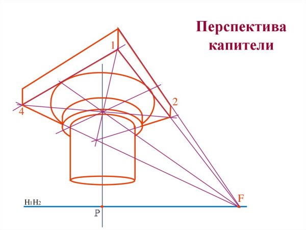 Ионическая Капитель в перспективе