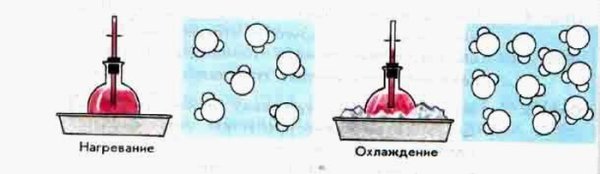 Частицы воды при нагревании и охлаждении рисунок