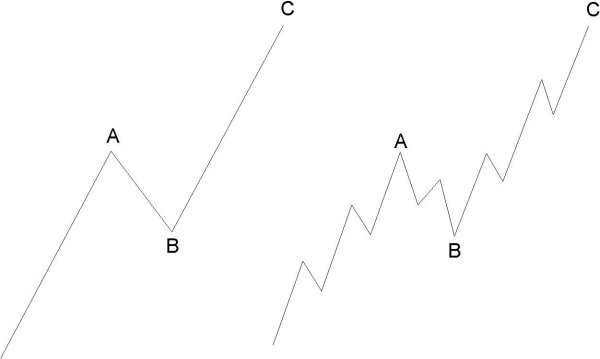 Коррекция Эллиотт двойной зигзаг