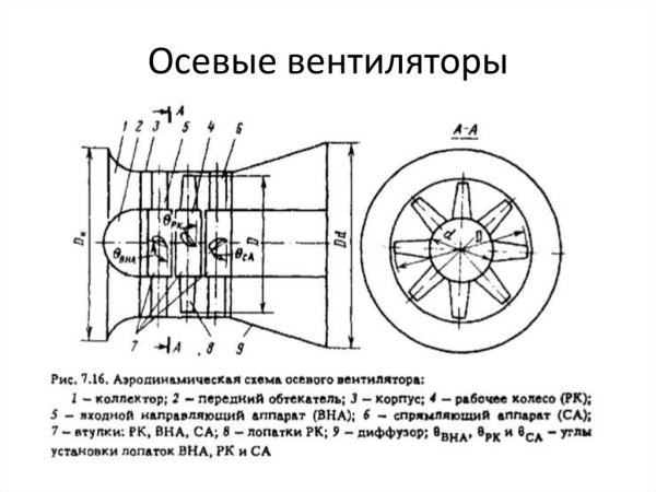 Осевой вентилятор веза Оса 300 чертеж