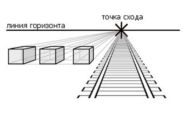 Точка схода, линия схода, линия горизонта