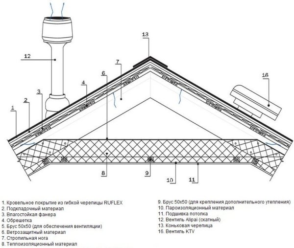 Схема устройства скатной кровли