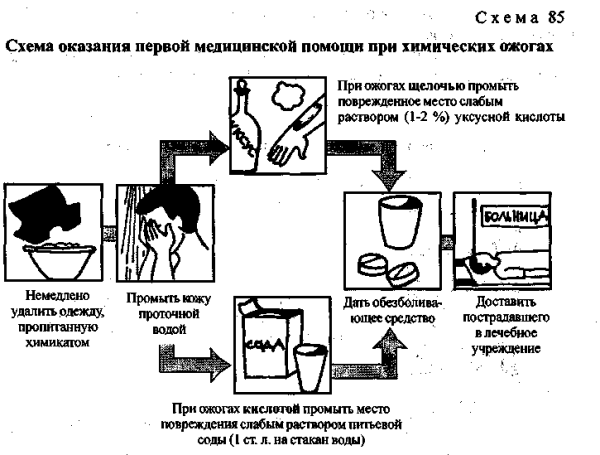 Оказание первой помощи при ожогах