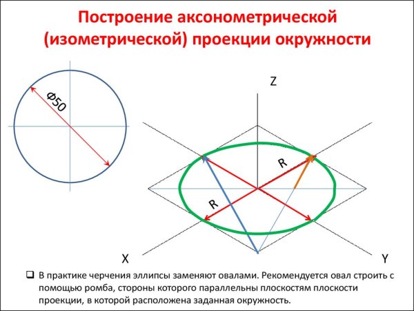 Построение изометрической проекции окружности овал