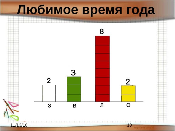 Столбчатые диаграммы для начальной школы