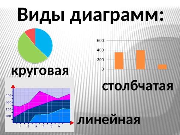 Диаграммы столбчатые линейные круговые