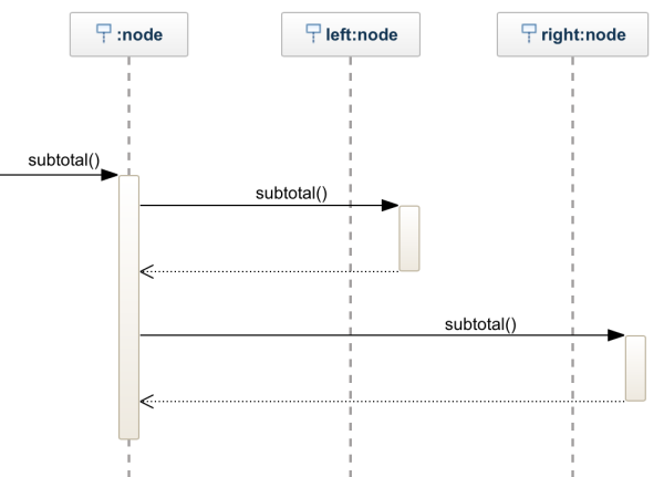 Диаграмма последовательности рекурсия