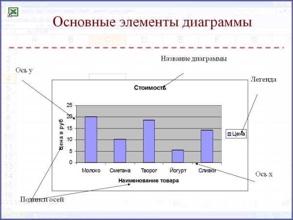 Элементы диаграммы в эксель
